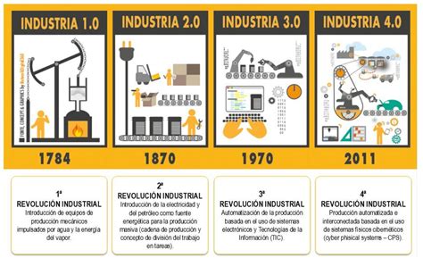 Foto De Linea Del Tiempo De La Revolucion Industrial A La Actualidad