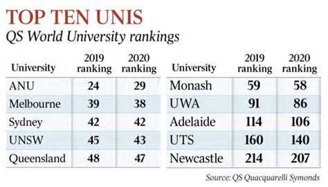 Real Rankings Of Australian Universities For International Students