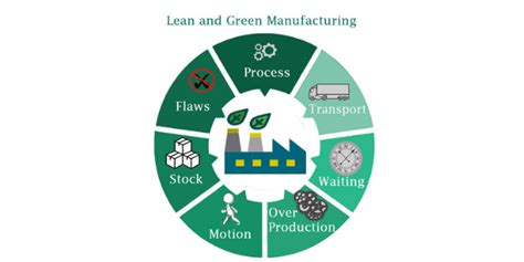 Do Green And Lean Manufacturing Go Hand In Hand