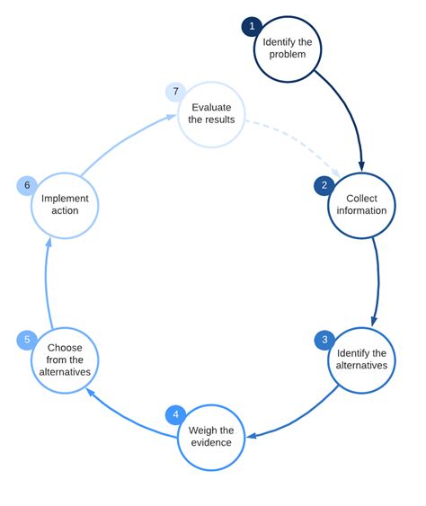 7 Steps Of The Decision Making Process Lucidchart Blog