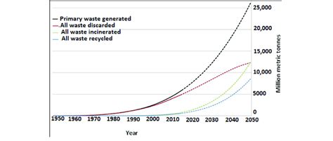Global Plastic Waste Generation And Projected Data For 2050 Geyer Et
