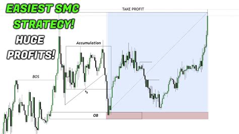 Easiest Smc Trading Strategy To Use In 2023 Huge Profits Forex