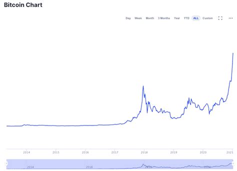 Bitcoin Market Cap Bereikt All Time High