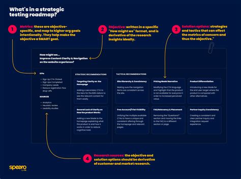 What's in a strategic testing roadmap?