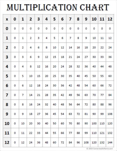 Free Printable Multiplication Charts 0 12