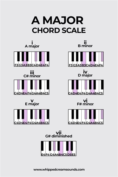 A Major Chord Scale Chords In The Key Of A Major
