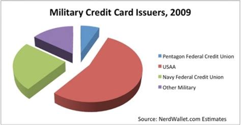 Maybe you would like to learn more about one of these? Independence Day Roundup: Military vs. Civilian Credit Cards
