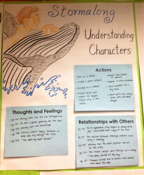 Understanding Characters Anchor Chart For 4th Grade