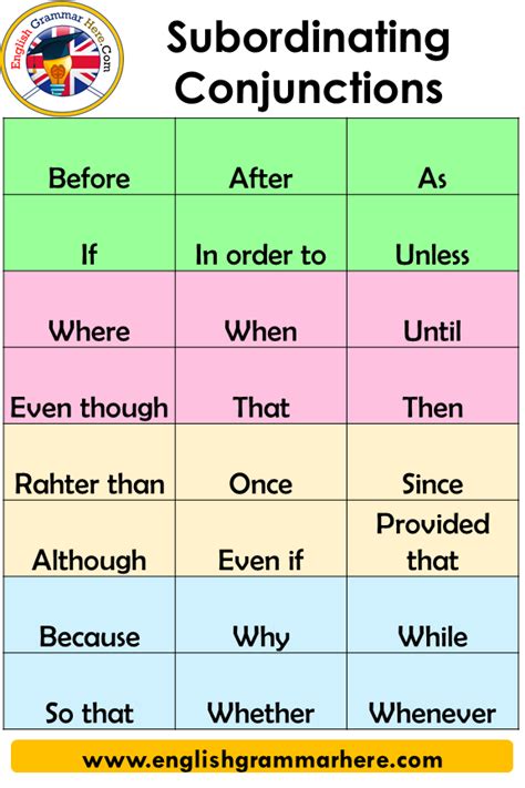 Subordinating Conjunctions Poster