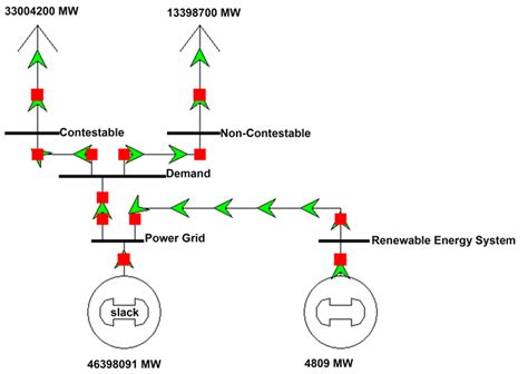 Smart Grid Distribution Management System Sgdms For Optimised