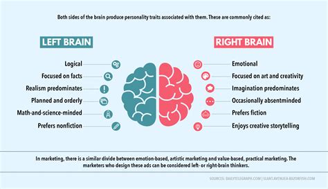 Left Brained Vs Right Brained Marketing Visual Learning Center By Visme