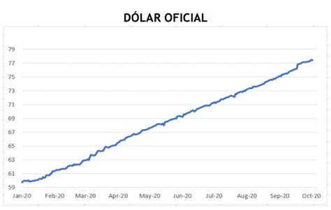 Evolución De Las Cotizaciones Del Dólar 16 De Octubre 2020 Debursa