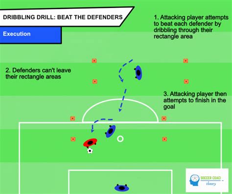 Soccer Dribbling Drill Beat The Defenders Soccer Coach Theory