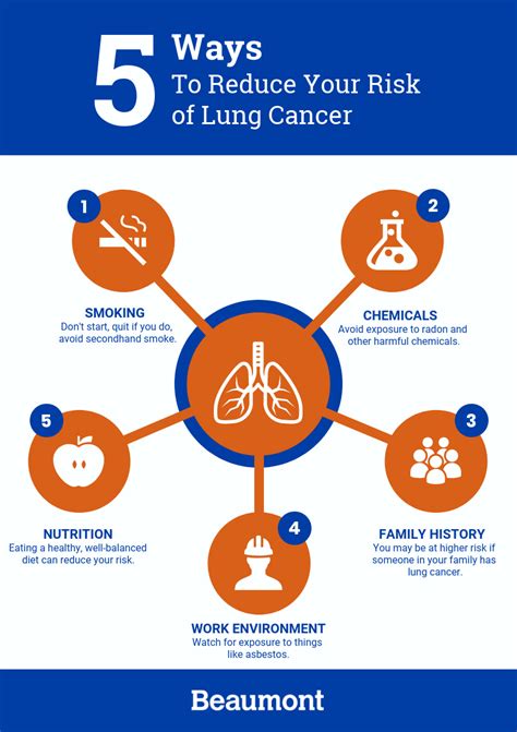 Beaumont Health Lung Cancer Risk Factors