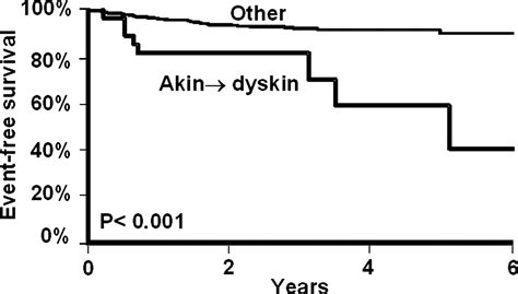Prognostic Significance Of Akinesis Becoming Dyskinesis During