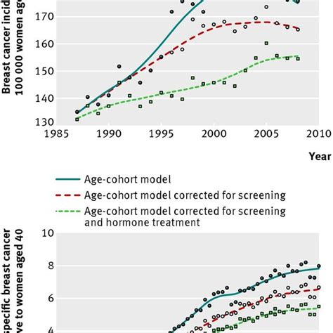 Model Fit Measured By Model Deviance For Final Age Cohort Model With