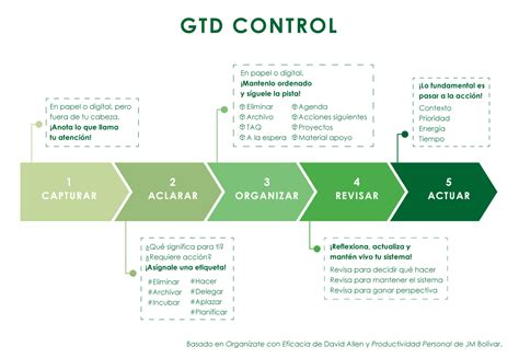 Infografías De Gtd Scrum Sprint La Semana Y Primero Lo Primero