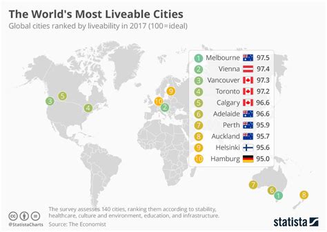 The Most Liveable Cities in the World