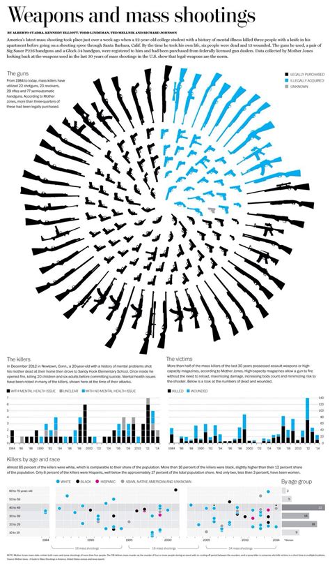 Weapons Of Mass Shootings By The Washington Post Information Graphics