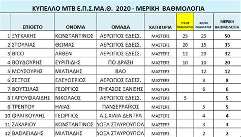 Παραμένει δεύτερος ο ολυμπιακός (pics+vids). ΜΕΡΙΚΗ ΒΑΘΜΟΛΟΓΙΑ ΚΥΠΕΛΛΟΥ ΕΠΣΜΑΘ ΜΤΒ 2020 » ΕΝΩΣΗ ΠΟΔΗΛΑΤΙΚΩΝ ΣΩΜΑΤΕΙΩΝ ΜΑΚΕΔΟΝΙΑΣ - ΘΡΑΚΗΣ