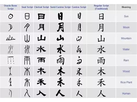 Traditional Chinese Characters List
