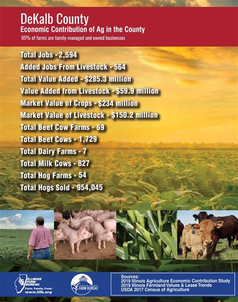 Livestock Farms Add Value To Economy Dekalb County Farm Bureau