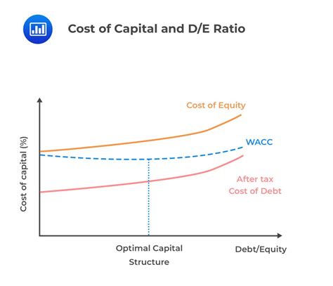 Cost Of Capital And D E Ratio Cfa Frm And Actuarial Exams Study Notes