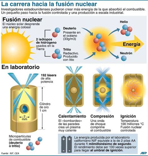 importante paso hacia la fusión nuclear la energía de las estrellas internacionales abc color