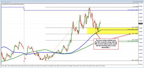 When it's mainstream and everyone is buying, you wait for a better time. USDCHF tests 100 day MA and backs off