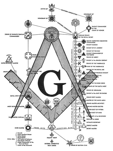one chart of masonic degrees freemasonry masonic symbols freemason