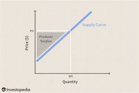 Producer Surplus Definition Formula And Example