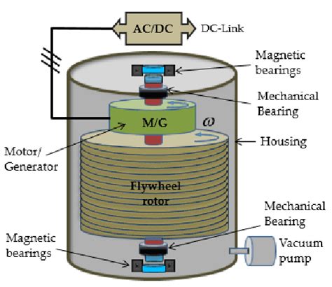 Structure and components of flywheel energy storage system (FESS