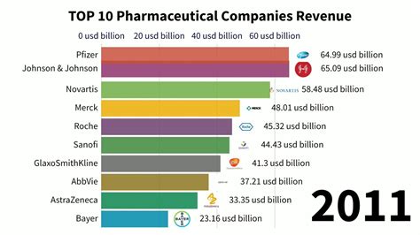 Top 10 Pharmaceutical Companies Revenue 1997 To 2019 💊💊💊💊 Youtube