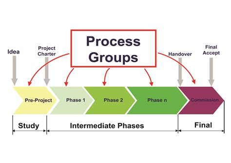Six Phases Of Project Management Cycle