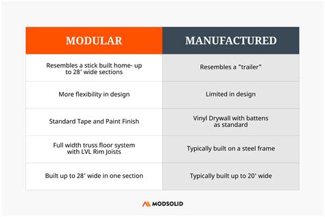 Modular Vs Manufactured