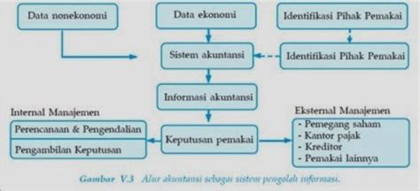 Sistem informasi ini merupakan jenis yang paling tua dan paling banyak digunakan dalam bisnis. Akuntansi Sebagai Sistem Informasi | Akuntansi