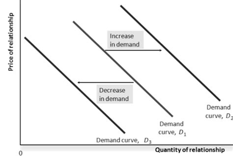 * a change in consumer preferences. Change in demand for relationship: shifts in demand curve ...