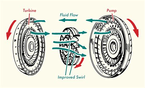 How Does A Torque Converter Works Ckab