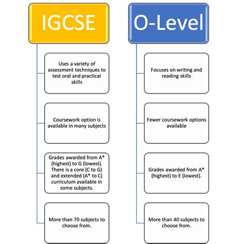 Key Differences Between Igcse And Cambridge O Levels Vrogue