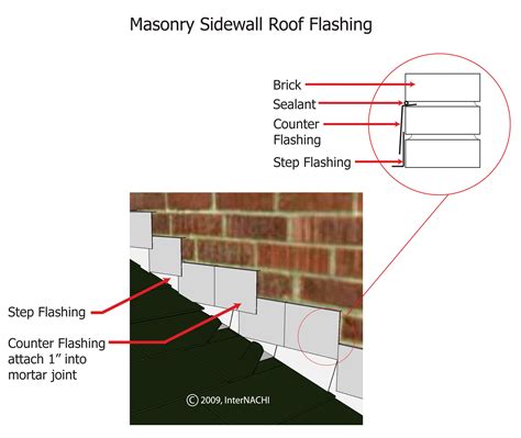 Masonry Sidewall Roof Flashing Inspection Gallery Internachi