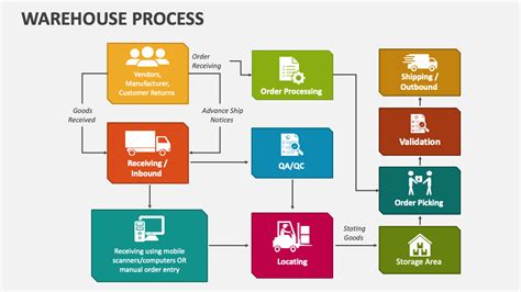 Warehouse Process Powerpoint Presentation Slides Ppt Template