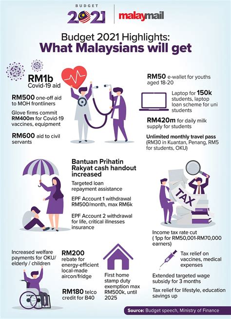 Table of contents • child care • pandemic. Budget 2021 highlights: Here's what Malaysians can expect ...