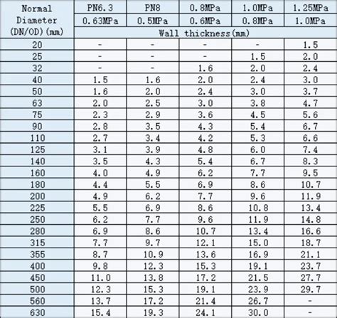 Pvc Piping Sizing Charts For Sch 40 Sch 80 Psi 56 Off