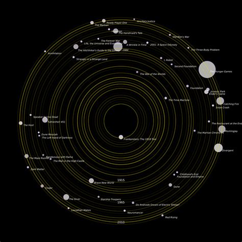 Oc Visualizing The Most Popular Books In Science Fiction As Planets
