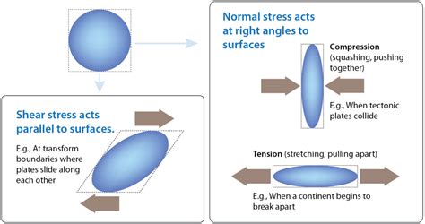 What Type Of Stresses Have The Rocks Undergo To Form The Structures