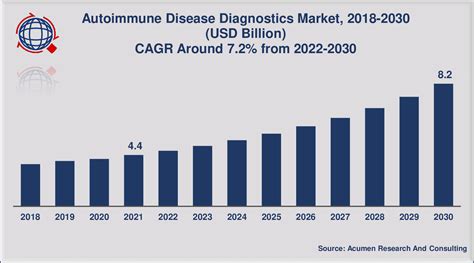 Autoimmune Disease Diagnostics Market Size Is Expected To