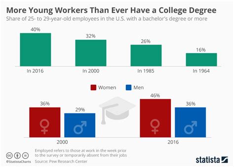 Chart More Young Workers Than Ever Have A College Degree Statista