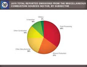 Ghgrp Miscellaneous Combustion Greenhouse Gas Reporting Program