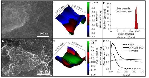 Boc sciences provides customized surface modification and functionalization with polyethylene glycol (peg) of various kinds of biomaterials. Characterization of o MWCNT and its surface modification ...