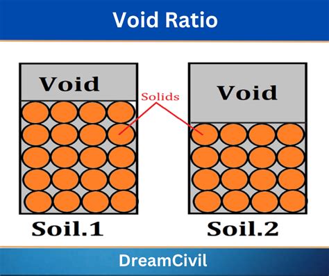 What Is Void Ratio Void Ratio Formula And Relationship With Dry Unit